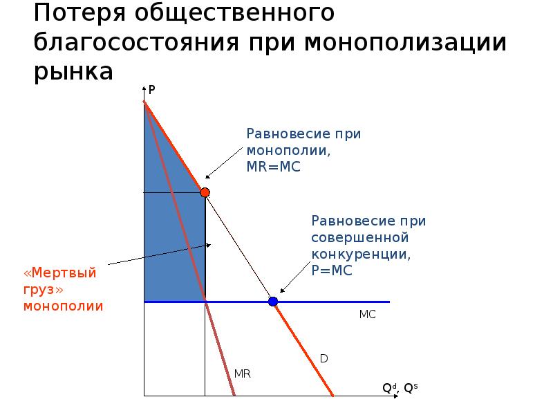 Потеря общественного благосостояния при монополизации рынка