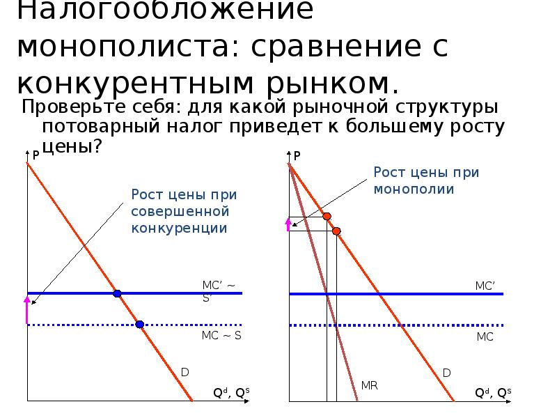 Налогообложение монополиста: сравнение с конкурентным рынком.  Проверьте себя: для какой