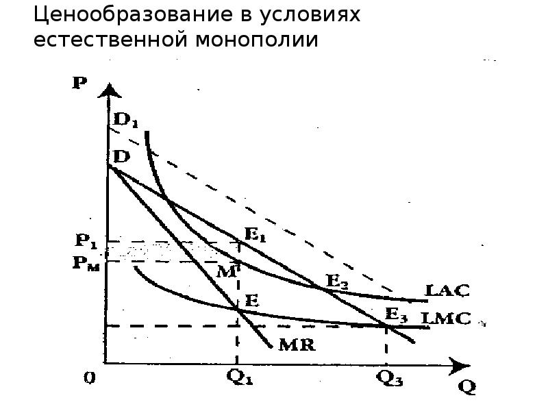 Ценообразование в условиях естественной монополии
