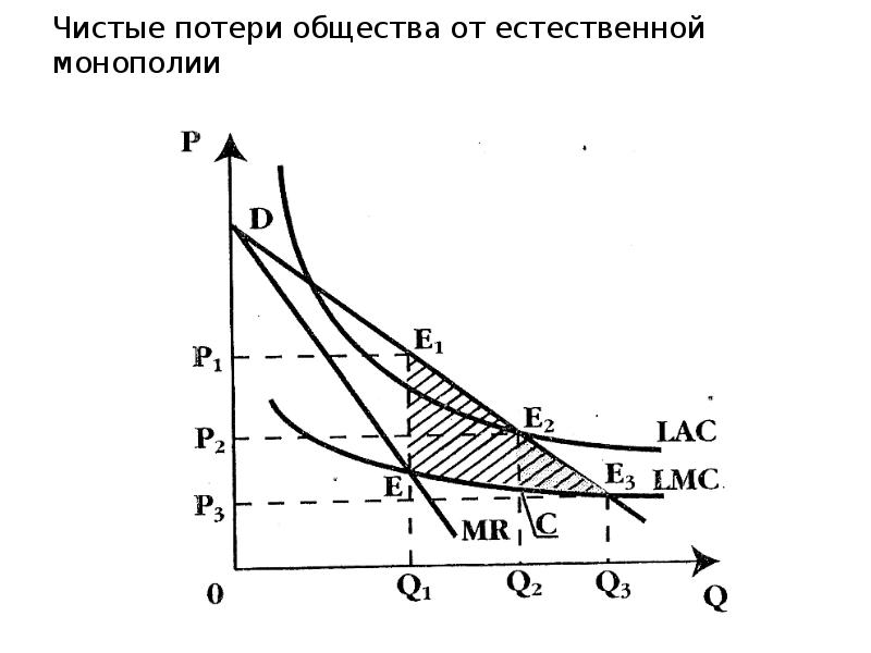 Чистые потери общества от естественной монополии