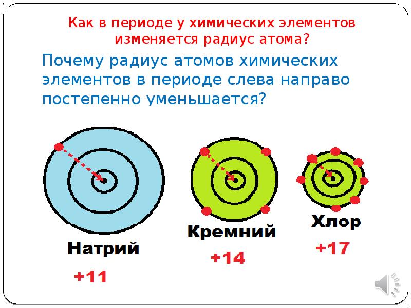 Радиус атома хлора