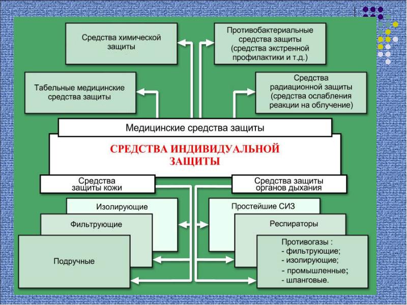 Инженерная радиационная и химическая защита населения презентация 8 класс