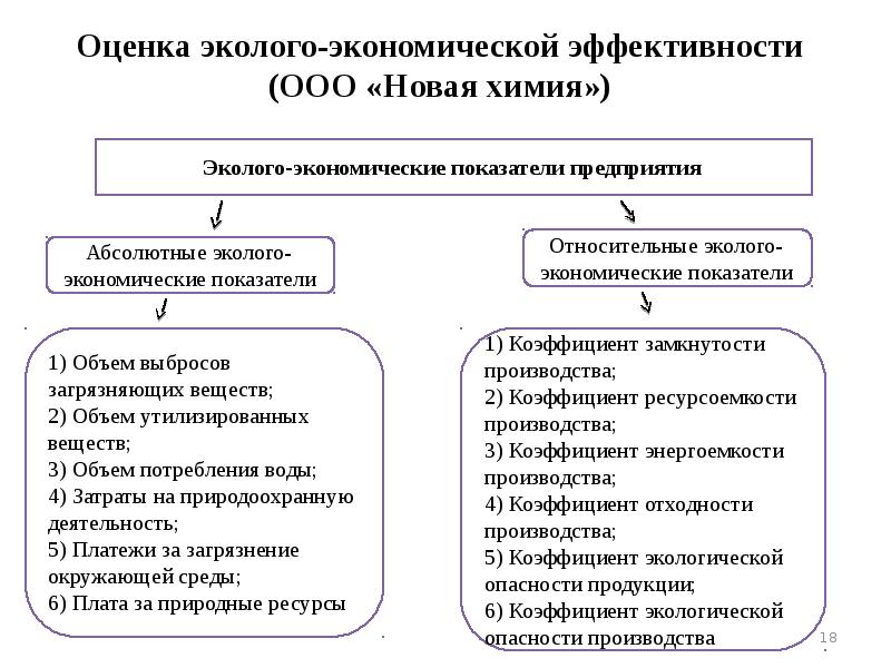 Экономическая оценка предприятия. Показатели экономической эффективности природоохранных мероприятий. Эколого-экономическая эффективность. Эколого-экономическая оценка. Показатели эффективности экологической политики.