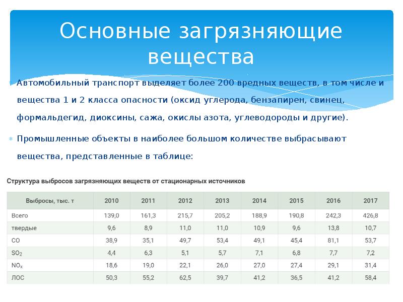 Основные загрязняющие вещества