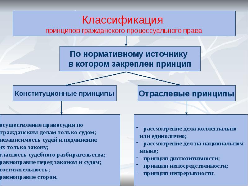 План по теме гражданское процессуальное право