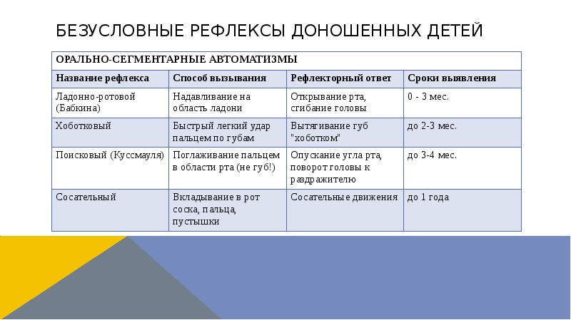 Безусловные рефлексы доношенных детей Безусловные рефлексы доношенных детей