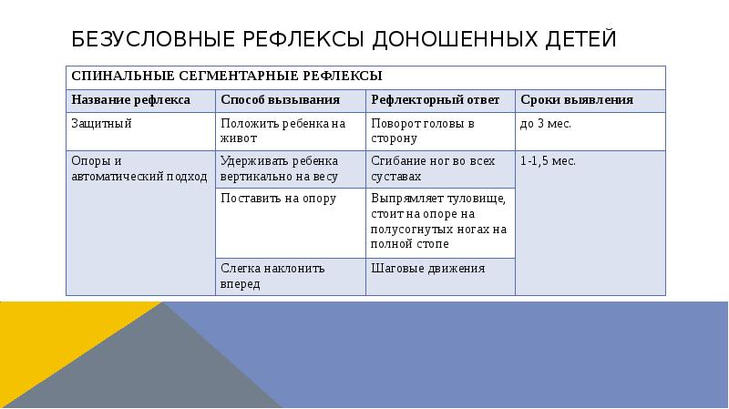 Безусловные рефлексы доношенных детей Безусловные рефлексы доношенных детей