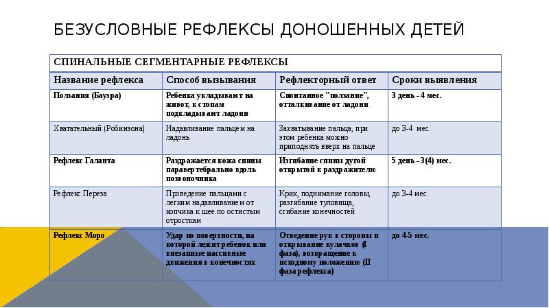 Безусловные рефлексы доношенных детей Безусловные рефлексы доношенных детей