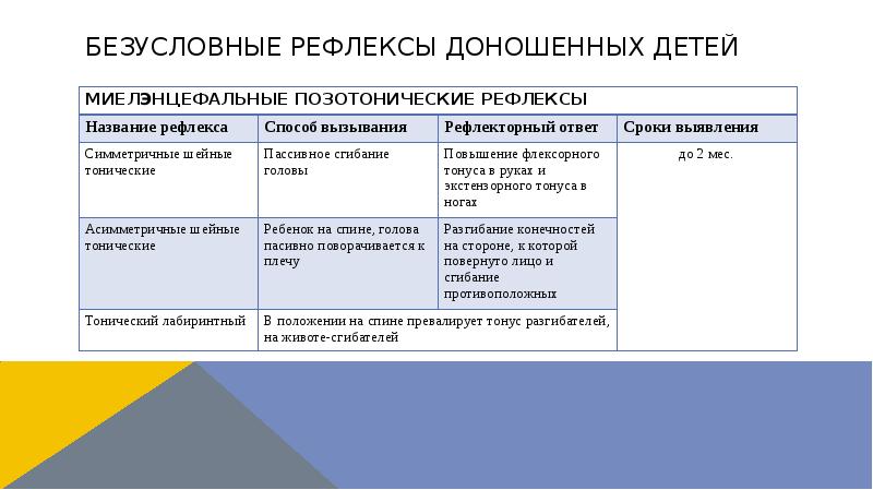 Безусловные рефлексы доношенных детей Безусловные рефлексы доношенных детей