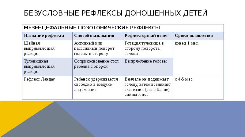 Безусловные рефлексы доношенных детей Безусловные рефлексы доношенных детей