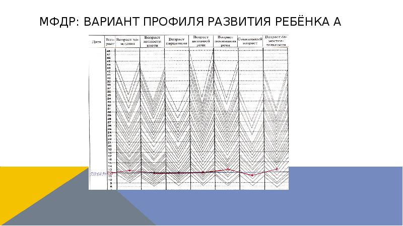 МФДР: Вариант профиля развития ребёнка А МФДР: Вариант профиля развития ребёнка А