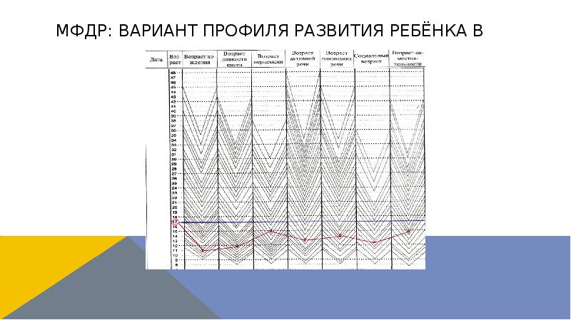 МФДР: Вариант профиля развития ребёнка B МФДР: Вариант профиля развития ребёнка B