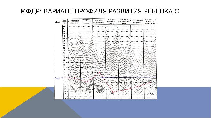МФДР: Вариант профиля развития ребёнка C МФДР: Вариант профиля развития ребёнка C