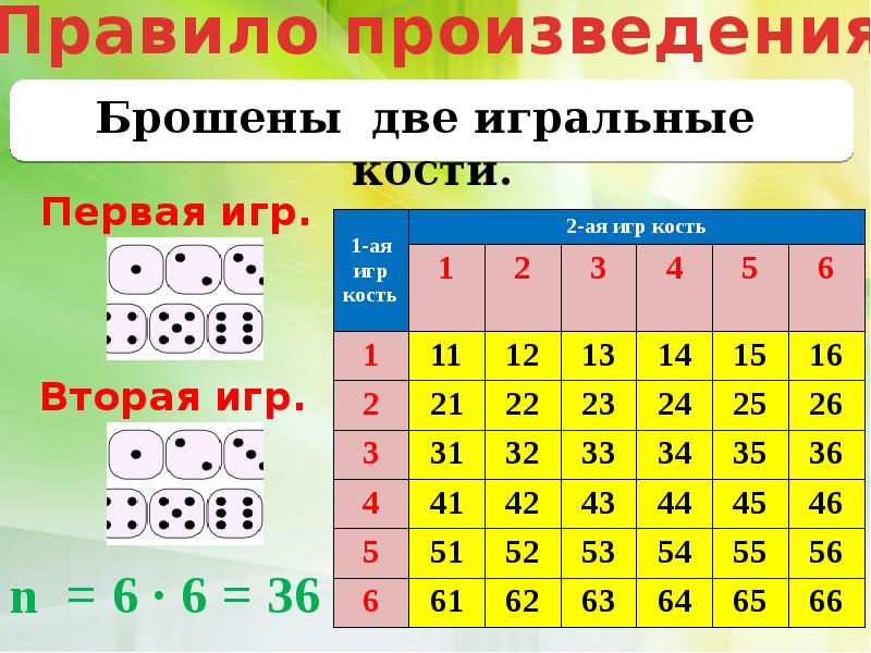 Нарисуйте в тетради таблицу элементарных событий при бросании двух игральных костей