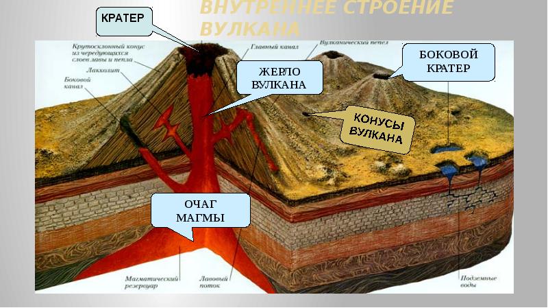 ВНУТРЕННЕЕ СТРОЕНИЕ ВУЛКАНА ВНУТРЕННЕЕ СТРОЕНИЕ ВУЛКАНА