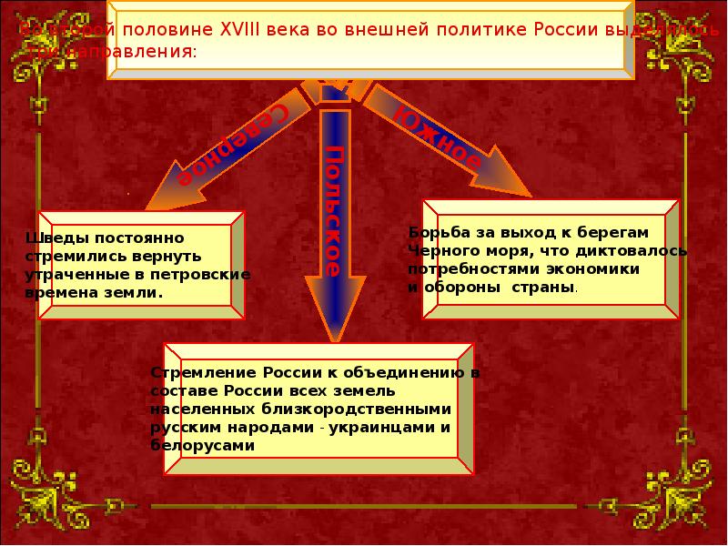 Внешняя политика екатерины 2 презентация