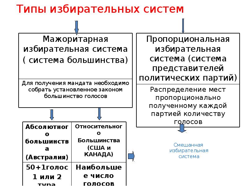 Виды избирательных систем. Тип избирательной системы Канада.