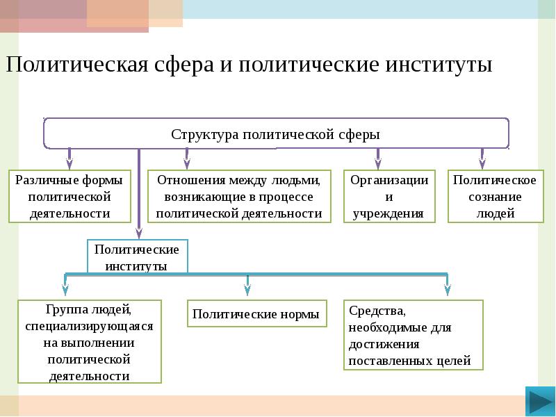 Политическая структура презентация