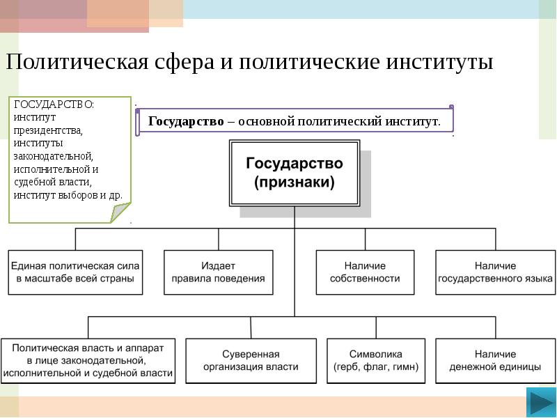 Политическая система рф схема