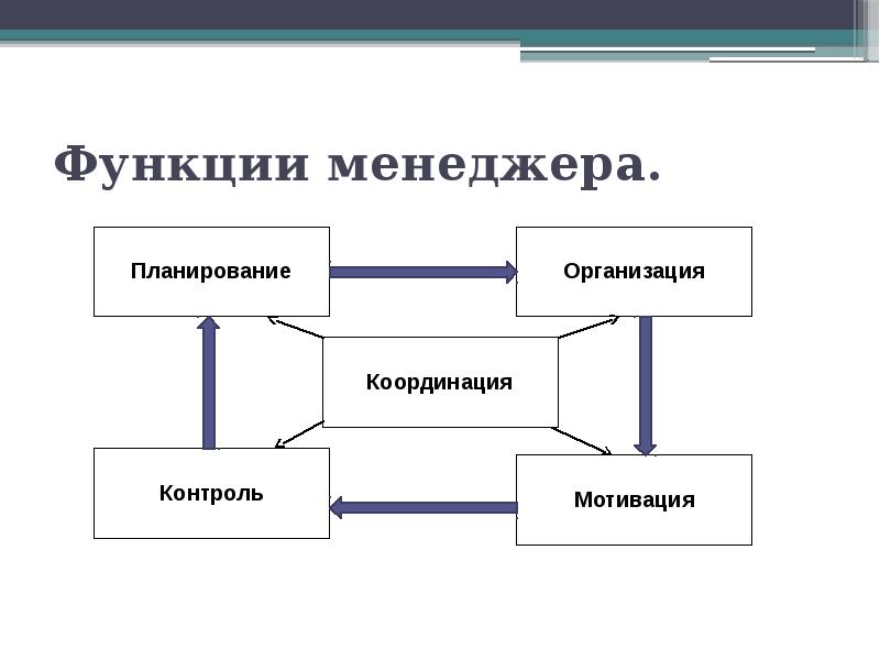 Функция менеджмента призванная практически реализовать замыслы и планы