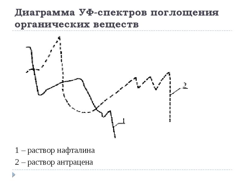 Поглощение органических веществ. УФ спектр нафталина. График УФ спектрометрии. Электронные спектры поглощения органических соединений. Спектры поглощения органических веществ.