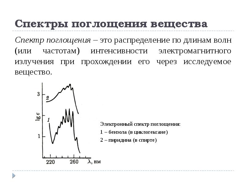 Спектры поглощения бывают