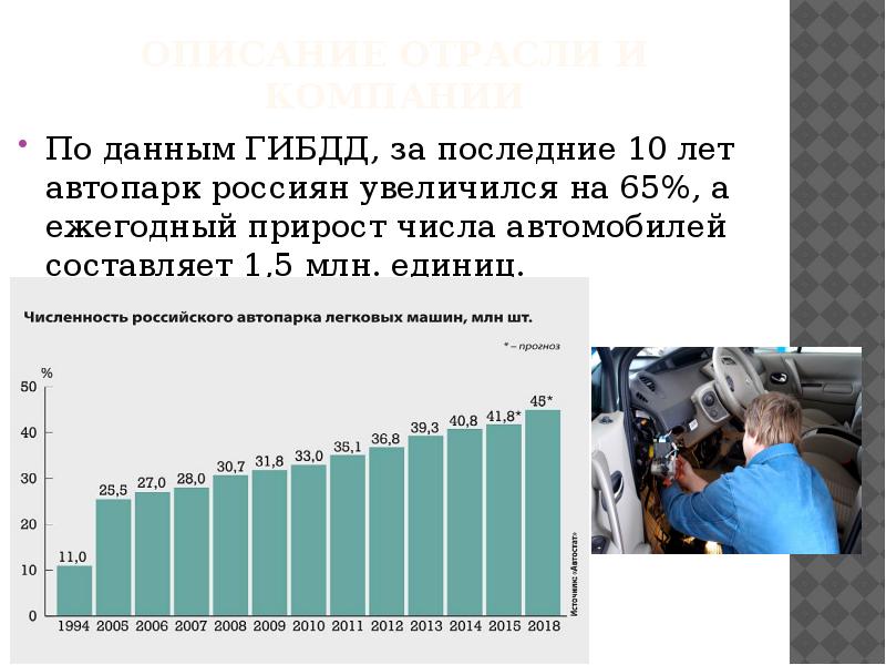 ОПИСАНИЕ ОТРАСЛИ И КОМПАНИИ По данным ГИБДД, за последние 10 лет