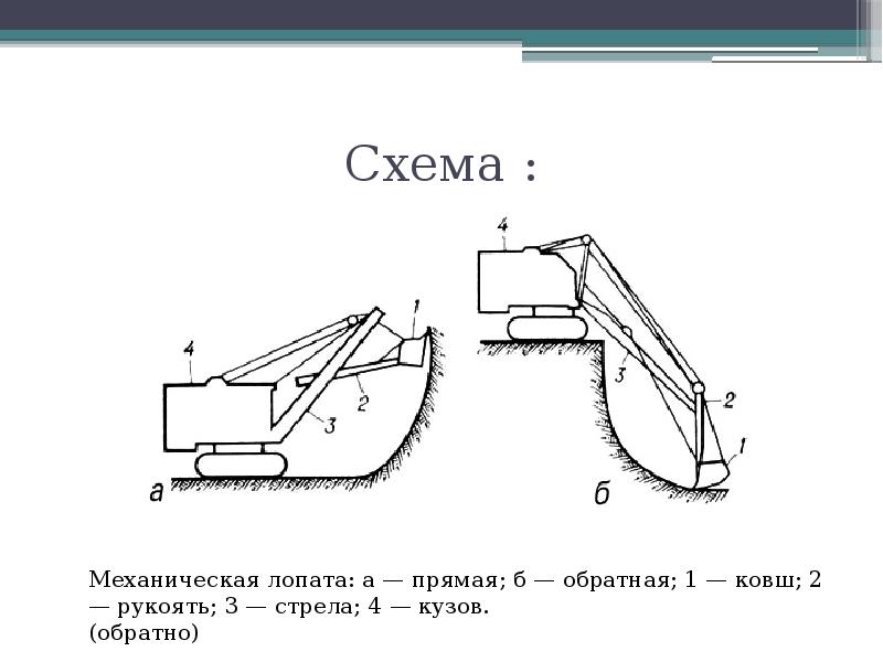 Схемы работы экскаватора прямая лопата