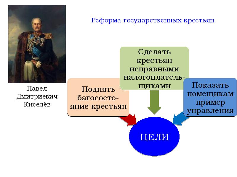 Управление государственными крестьянами