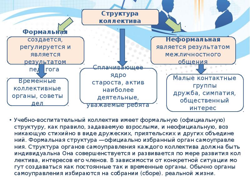 Структура формальной группы. Структура коллектива. Структура детского коллектива. Структура коллектива в педагогике. Структура воспитательного коллектива.