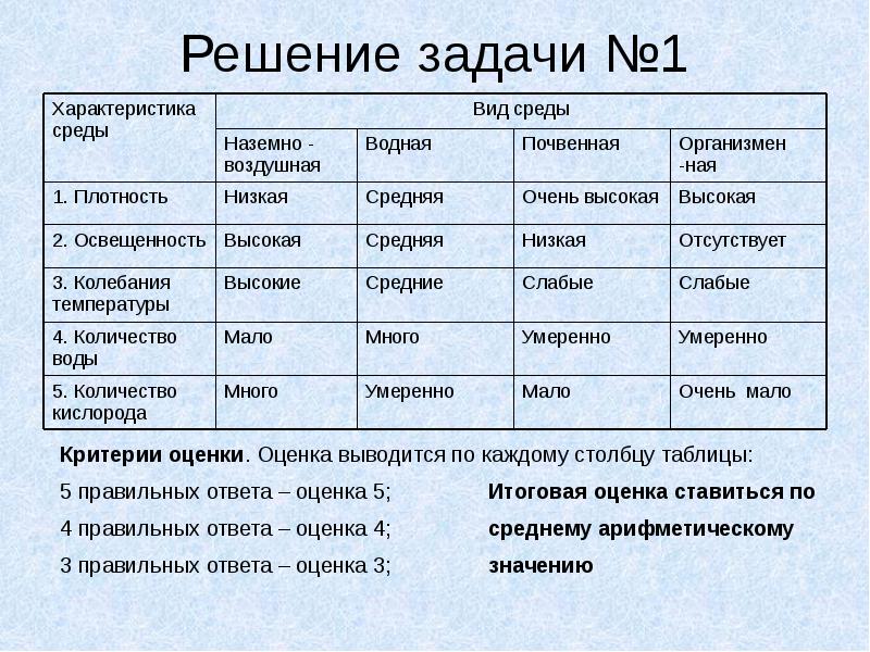 Презентация 9 класс условия жизни на земле