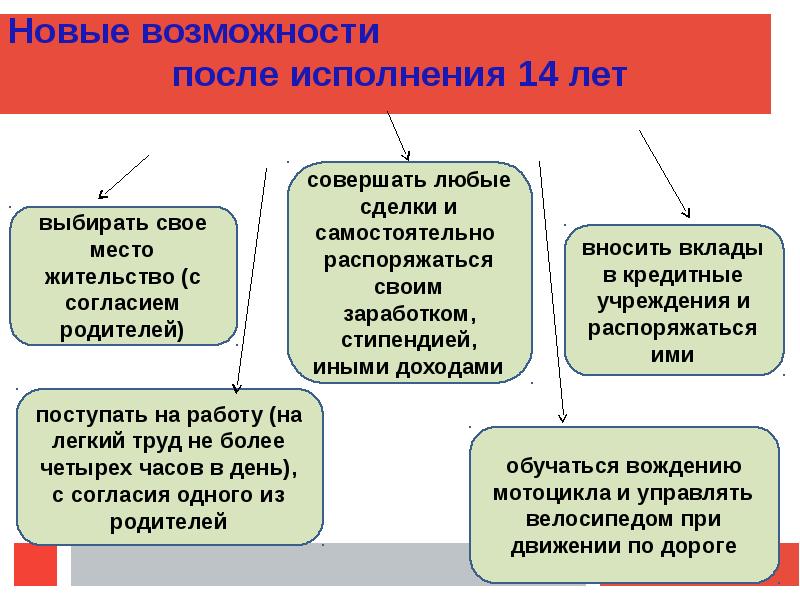 дееспособность несовершеннолетних. гражданская дееспособность несовершеннолетних. понятие гражданской дееспособности. дееспособность подростка теория и практика. неадекватный гражданин презентация.