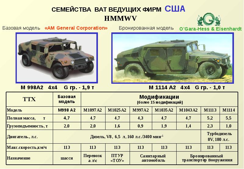 Презентация военных машин