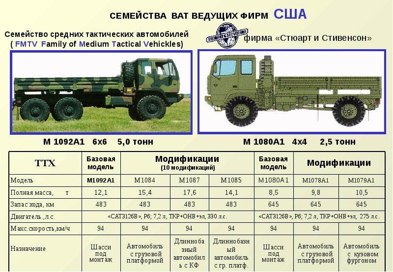 Презентация военных машин