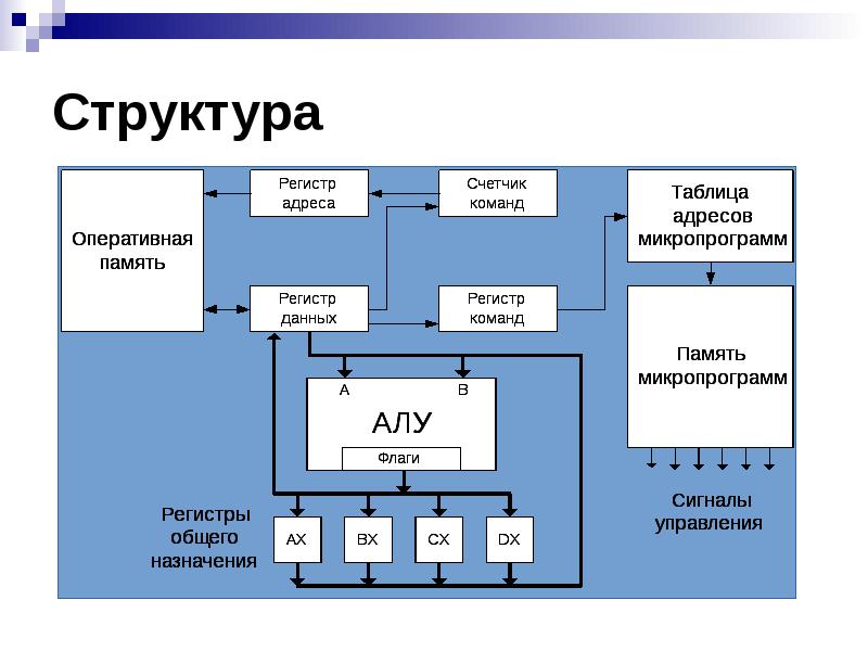 Регистры процессора. Структура регистров процессора. Строение процессора. Структура команды процессора. Структурная схема процессора.