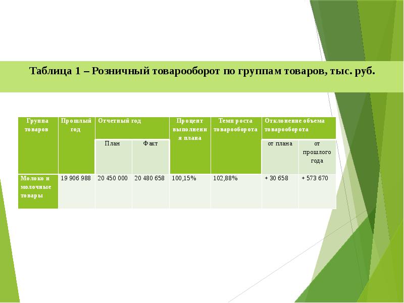 Отчетный год это. Таблица розницы. Факт план ожидаемый товарооборот. Гео таблица. Группы магазинов по товарообороту тыс руб.