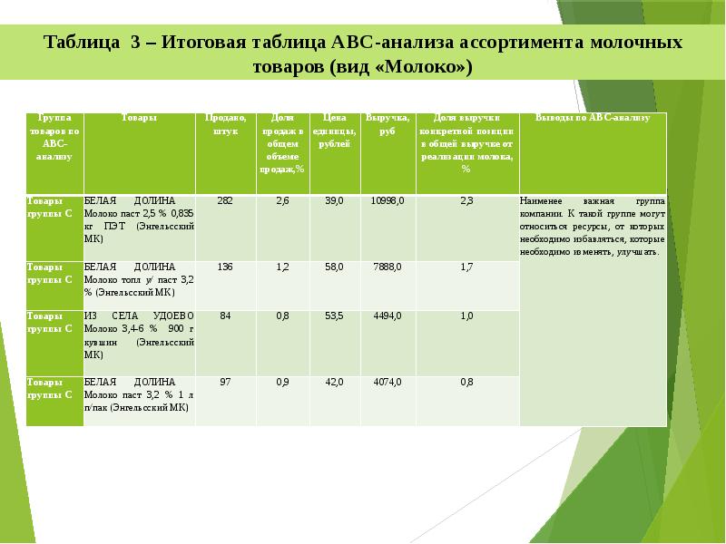 Анализ молочного завода