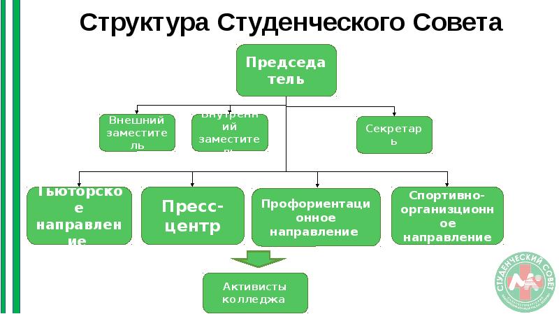 Структура студента