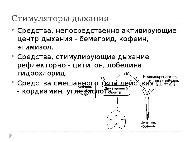 Стимуляторы дыхания фармакология презентация