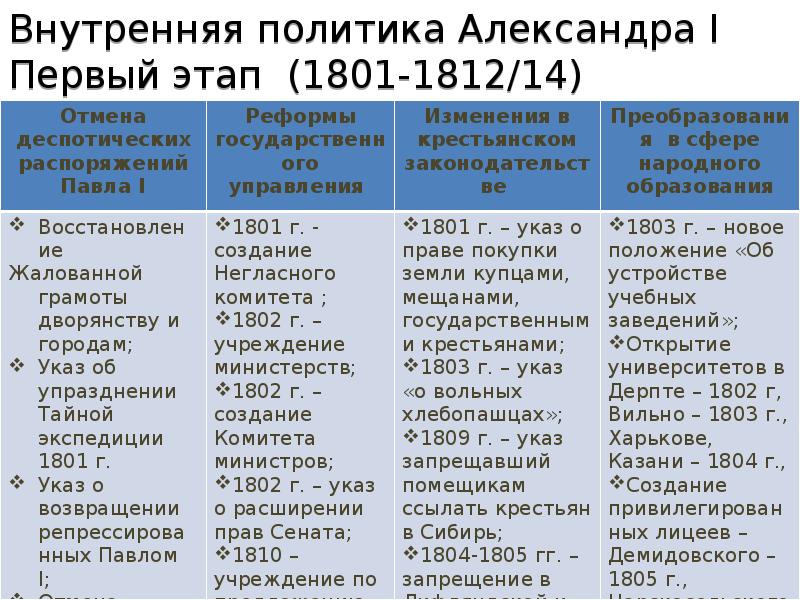 Сравнить внешнюю политику. Внутренняя политика Александра 1 1814-1825. Внутренняя политика Александра 1 1801-1811. Внутренняя политика Александра 1 кратко основное. Реформы Александра 1 1801-1812.