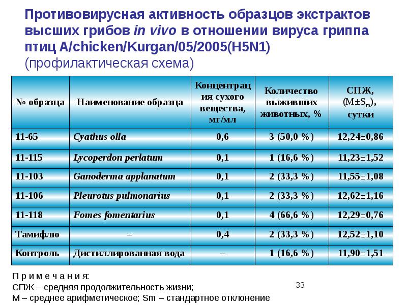 Федеральное бюджетное учреждение науки. Противовирусная активность. Определение противовирусной активности. Активность образца. По активности активность примеры.