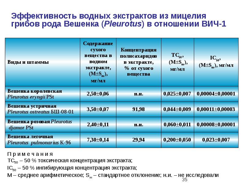 Бюджетное учреждение науки. Концентрация экстракта. Экстракты характеристика. Токсическая концентрация торасемида. Концентрация экстракта анкоита.