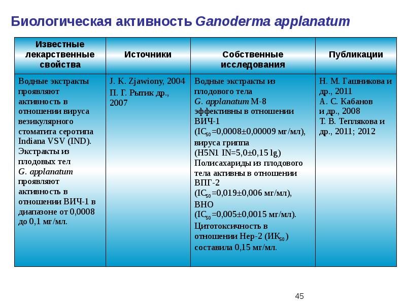 Бюджетное учреждение науки. Биологическая активность. Федеральные бюджетные учреждения список. Биологическая активность лекарственных средств. Биологическая активность гриппа.