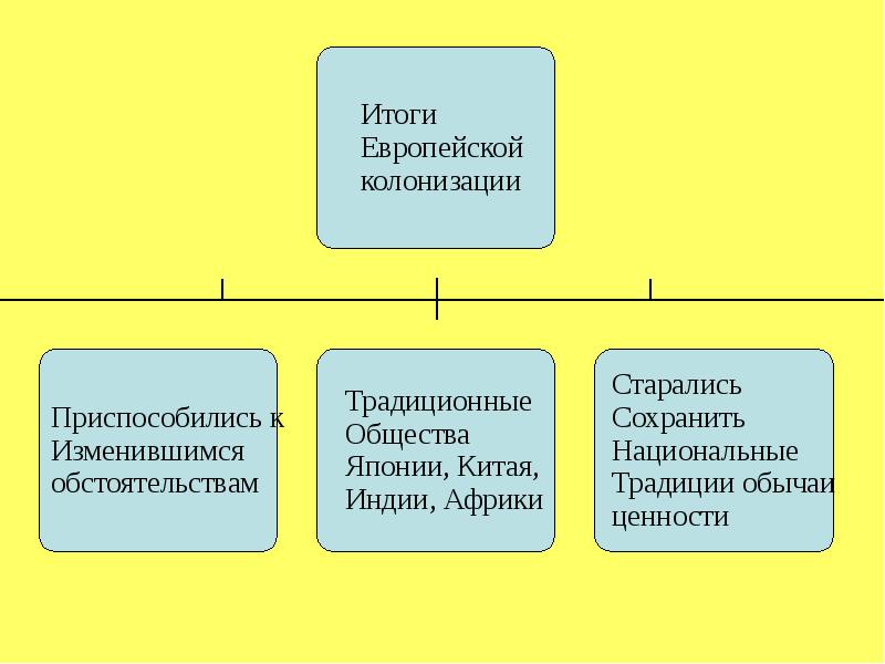 Освобождение от колониализма презентация