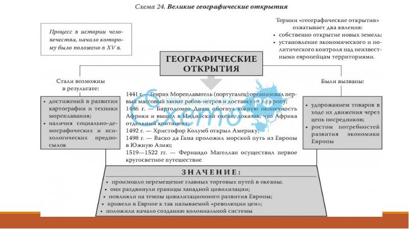 Значение Великих географических открытий кратко. Положительные и отрицательные.