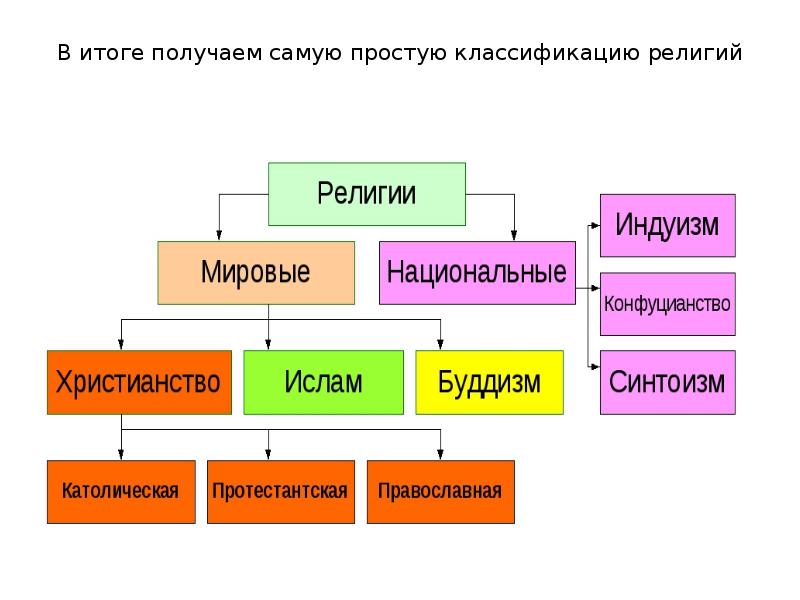 Религиозный состав населения беларуси. Состав населения реферат. Религиозный состав Барнаула. Состав населения религиозный Дубоссар. Тында религиозный состав.