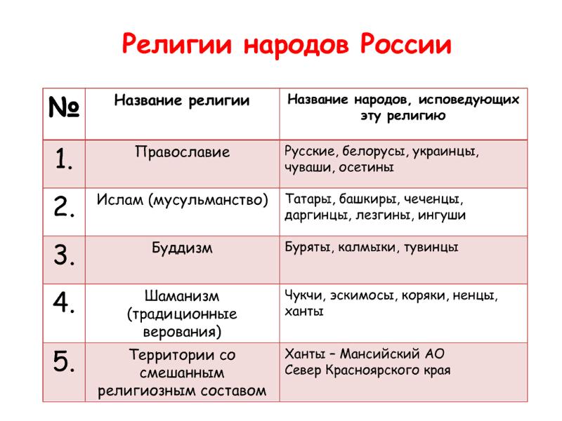 Презентация религиозный состав населения россии 8 класс