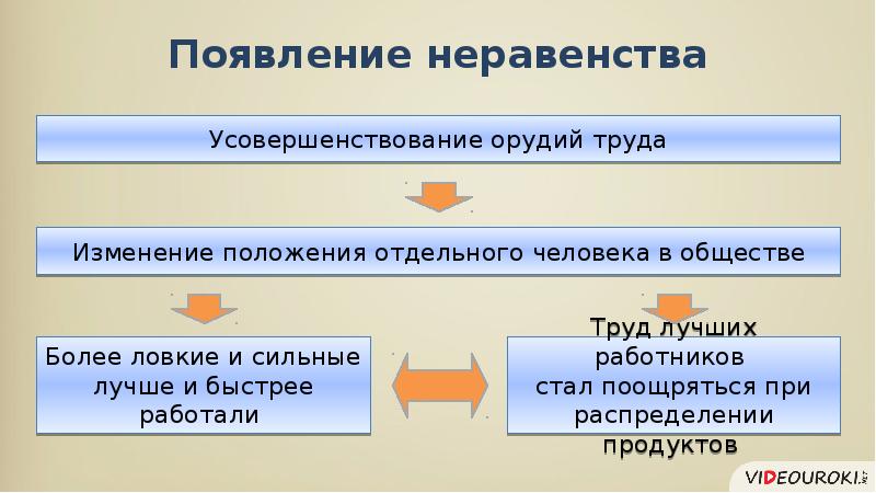 Появление неравенства и знати история 5 класс презентация