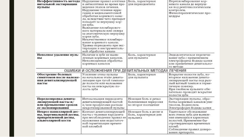 Ошибки и осложнения при лечении периодонтита презентация