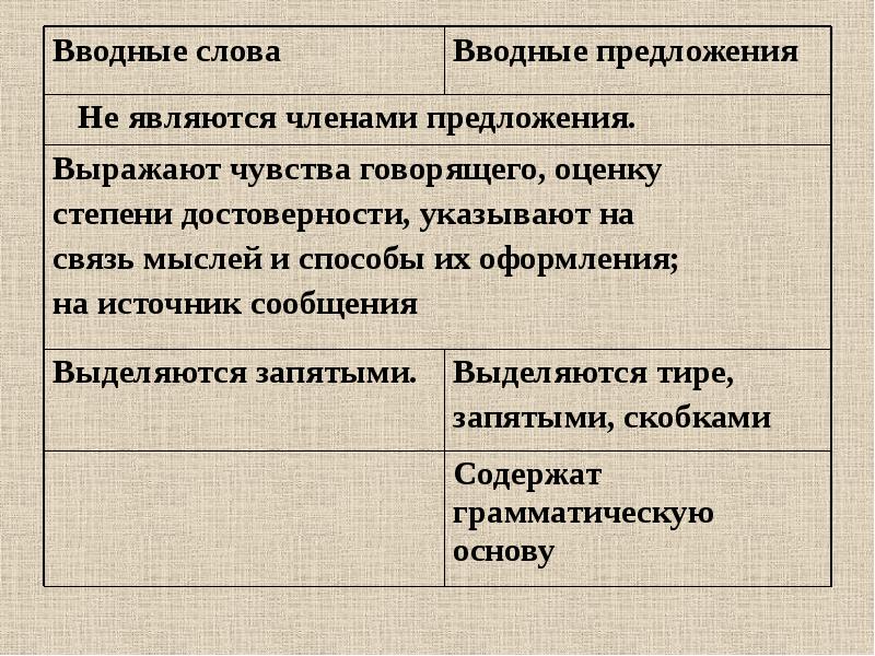 Презентация на тему вводные слова 8 класс